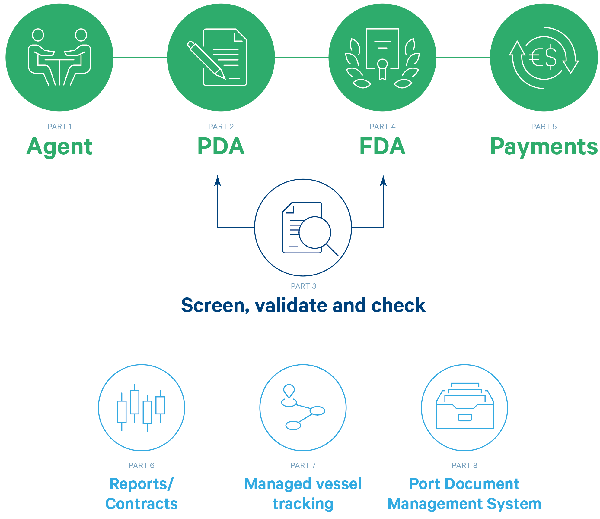 DA-Desk process flow and system parts